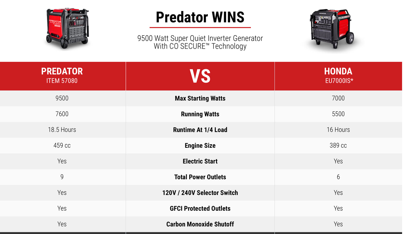 Generador inverter Predator 9500W Super Quiet - tecnología CO SECURE®